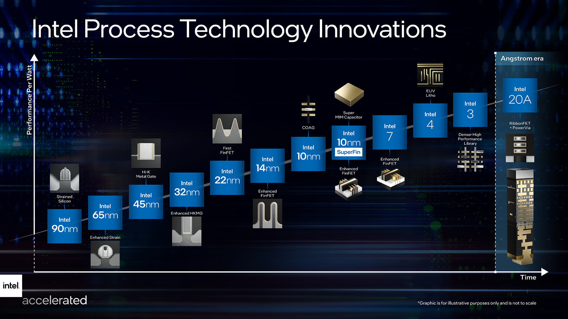 Intel's roadmap into the 